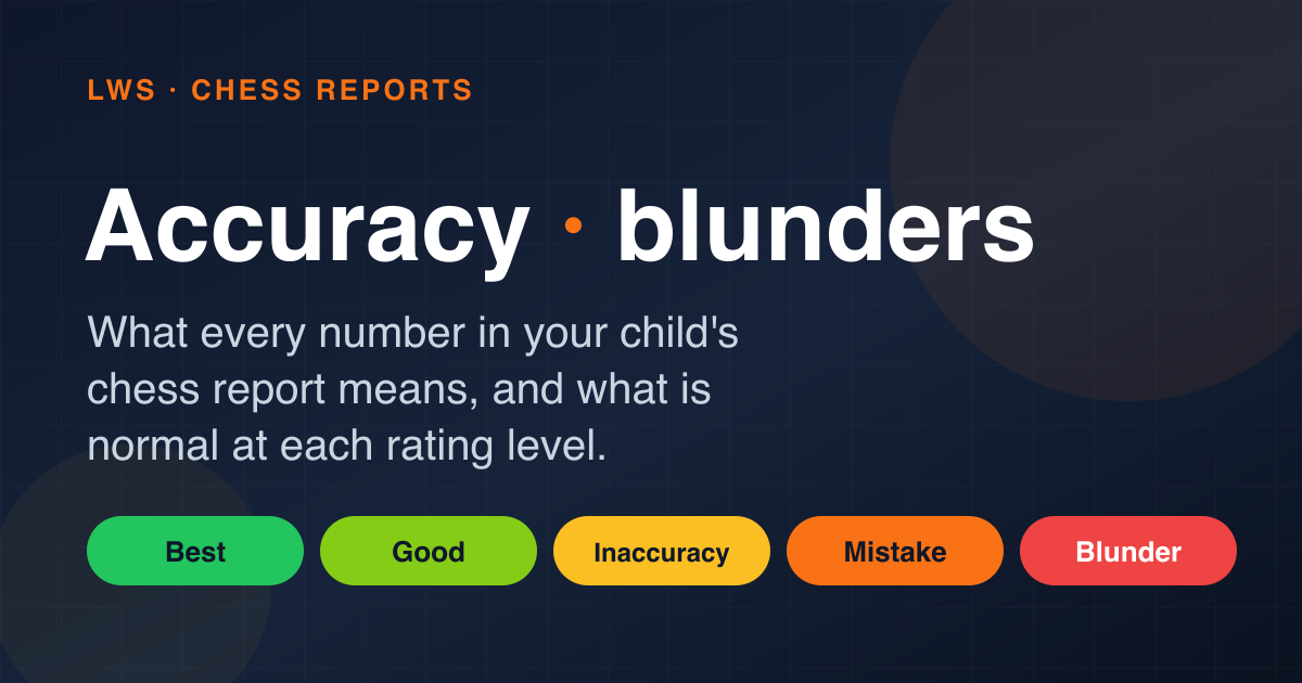 Chess Accuracy, Blunders, Mistakes & Centipawn Loss Explained (for Parents) — Chess article thumbnail
