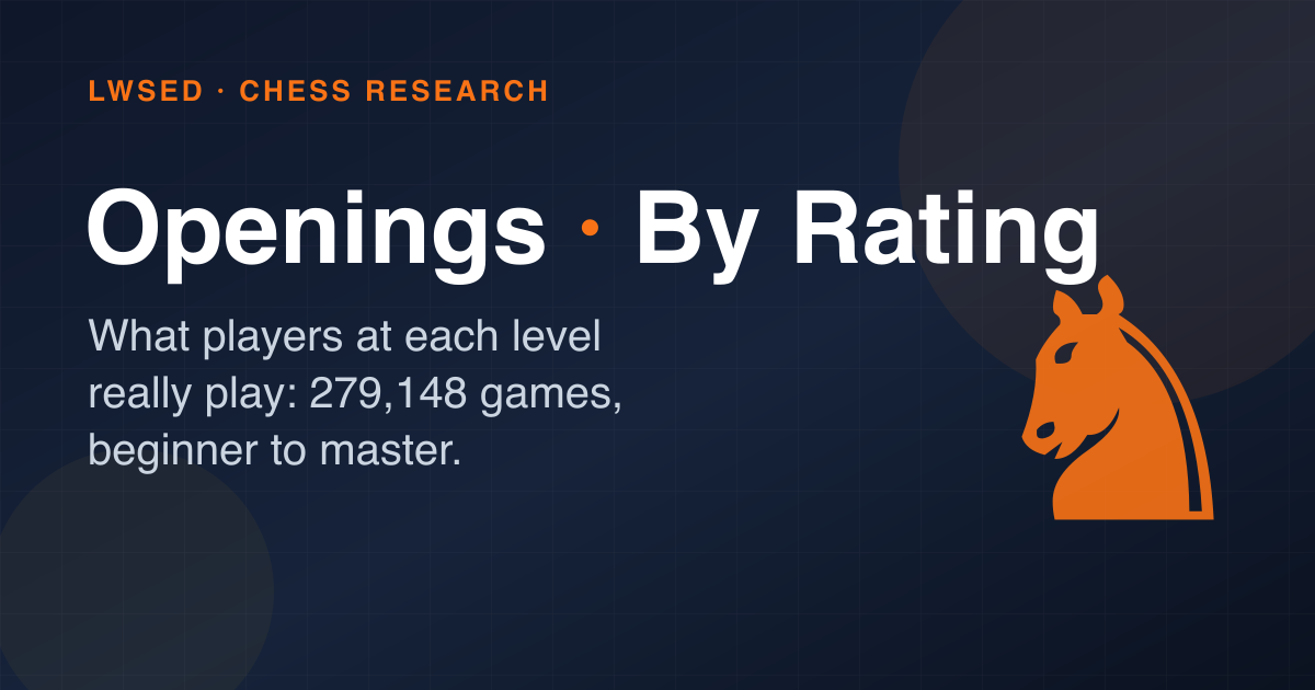 Chess Openings by Rating: What Players at Each Level Really Play — Chess article thumbnail