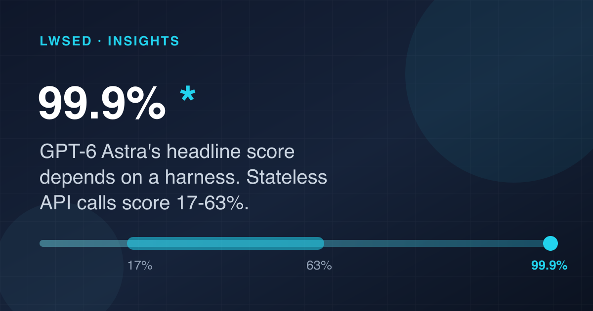 GPT-6 Astra's 99.9% Comes With a Harness You Probably Don't Have — Insights article thumbnail