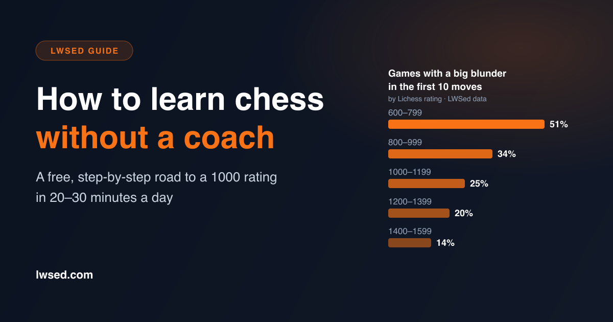 How to Learn Chess Without a Coach: A Beginner's Road to 1000 — Chess article thumbnail